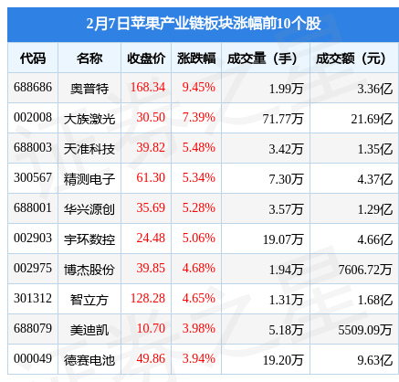 苹果7 英文版
:苹果产业链板块2月7日涨0.35%，奥普特领涨，主力资金净流出8.23亿元