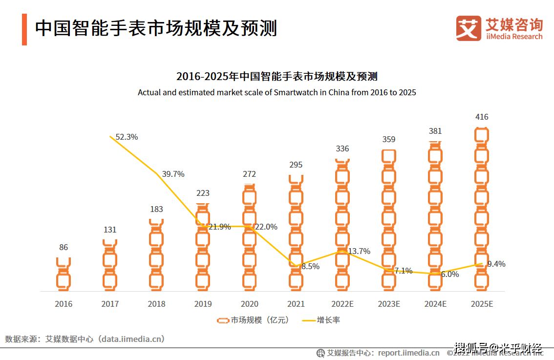 健康手表智能苹果版:2022年中国智能手表行业：技术迭代优化，健康监测成为智能手表新增长点