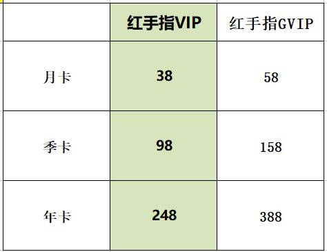 红手指云手机:红手指VIP和GVIP有什么区别对比云帅云手机GVIP哪个性价比高