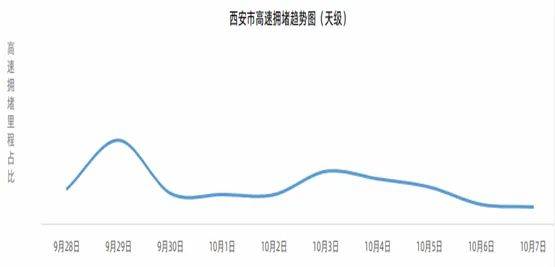 西安或迎今年最大交通流！这些道路实施临时交通管制！