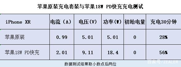 苹果普通版与快充版充电80%和100%损害有多大-第2张图片-太平洋在线下载