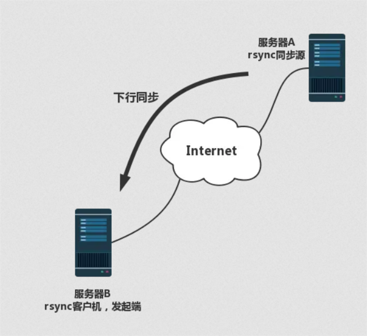 rsync客户端传给服务端易语言服务器发送数据给客户端